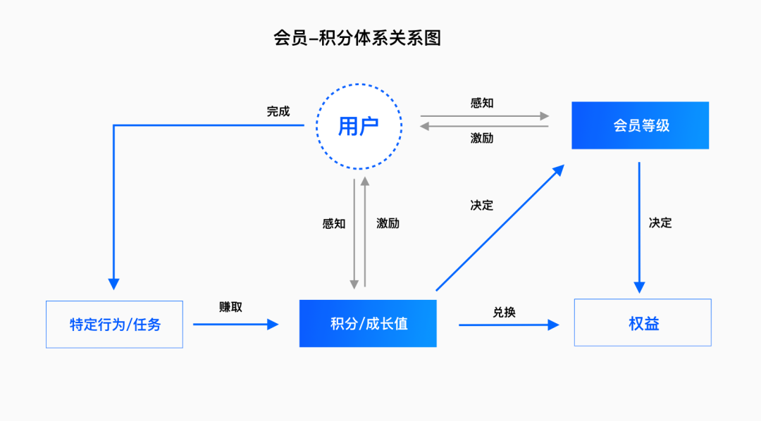 建立金融会员积分体系设计，让你的客户留下来！